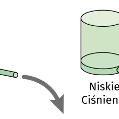 Dwa zbiorniki z H₂O: jeden z wysokim ciśnieniem, drugi z niskim. Różnica ciśnień wpływa na przepływ.