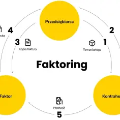 Schemat wyjaśnia, faktoring co to: przedsiębiorca sprzedaje faktury faktorowi, by otrzymać gotówkę od kontrahenta.