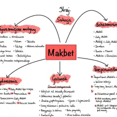 Mapa myśli "Makbet" ukazuje kluczowe motywy: zbrodnia, zdrada, fatum, natura człowieka, a także bohaterów i wydarzenia.