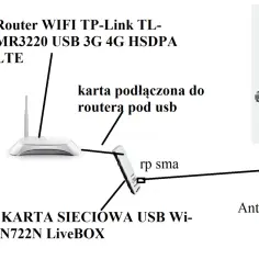 Schemat jak podłączyć antenę zewnętrzną do routera TP-Link TL-MR3220 przez kartę sieciową USB. Antena panelowa 12dBi łączy się z kartą TP-Link TL-WN722N.