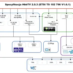 Schemat specyfikacji HbbTV 2.0.3. Pokazuje, że hbbtv co to jest, opiera się na standardach DVB, CI Plus, CEA-2014 i W3C.
