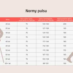 Tabela norm tętna dla różnych grup wiekowych. Z wiekiem maksymalne tętno maleje, ale wysoki puls podczas wysiłku jest normalny.
