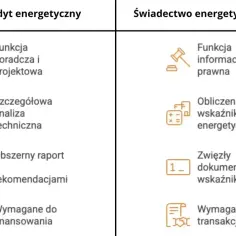 Porównanie audytu energetycznego budynku i świadectwa. Audyt to szczegółowa analiza, raport i doradztwo.