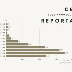 Wykres słupkowy pokazuje, ile zarabia fotograf za pakiet reportażu. Najwięcej fotografów (349) zarabia 2000-2499 zł.
