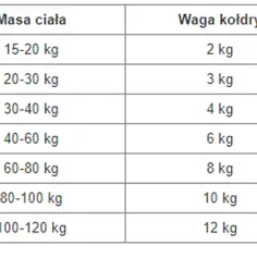 Tabela podpowiada, jak dobrać kołdrę obciążeniową: waga kołdry powinna stanowić ok. 10% masy ciała.
