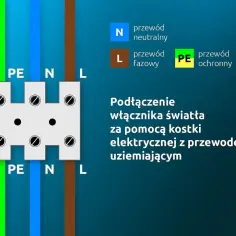 Schemat podłączenia włącznika światła. Widoczne przewody PE, N, L oraz kostka elektryczna.