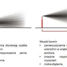 Ilustracja porównująca rozchodzenie się zanieczyszczeń z niskiego i wysokiego komina.