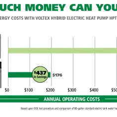 Wykres porównujący roczne koszty eksploatacji bojlera elektrycznego (613 USD) i hybrydowej pompy ciepła (176 USD).