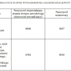 Ile zarabia nauczyciel biologii? Zaskakujące różnice w wynagrodzeniu