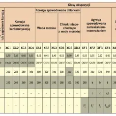 Tabela klas ekspozycji betonu, pokazująca wymagania dotyczące wytrzymałości i składu dla różnych środowisk.