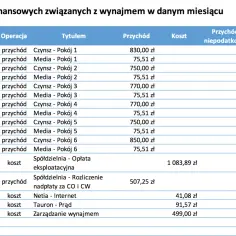 Ile można zarobić na wynajmie krótkoterminowym? Zaskakujące liczby!