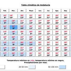 Tabela klimatyczna Andaluzji: idealne miejsca na **andaluzja wakacje** z temperaturami od 12°C do 36°C.