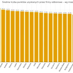Wykres słupkowy pokazujący średnią liczbę punktów uzyskanych przez firmy odbiorowe w różnych miastach Polski.