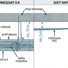 Sufit podwieszany z płyt g-k i sufit napinany z membraną PVC to sposoby na zamaskowanie nierównego sufitu.