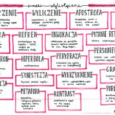 Epitety, oksymorony i metafory to środki stylistyczne. Na schemacie znajdziesz ich definicje.