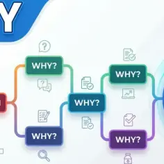 Metoda 5 Why analizuje problem, zadając wielokrotnie pytanie "Dlaczego?", by odkryć jego korzeń. To kluczowe cechy mitu o skutecznym rozwiązywaniu problemów.
