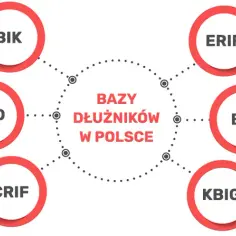 Które chwilówki nie sprawdzają BIK - łatwe pożyczki bez problemów
