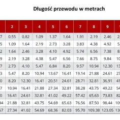 Tabela pokazuje, jak dobrać przekrój przewodu do mocy (amperaż) i długości.