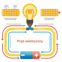 Na czym polega zjawisko przepływu prądu elektrycznego i jego znaczenie?