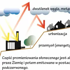 Gazy cieplarniane: Jak ich wzrost wpływa na nasz klimat?