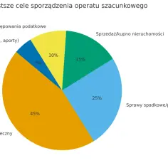 Wykres kołowy pokazuje, ile kosztuje wycena nieruchomości dla różnych celów: kredyt hipoteczny (45%), sprawy spadkowe (25%), sprzedaż/kupno (15%), postępowania podatkowe (10%) i inne (5%).