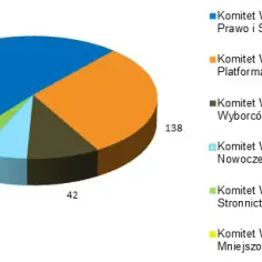 Jakie partie w sejmie mają największe znaczenie i ile mają mandatów