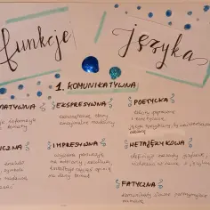Plakat z funkcjami języka polskiego: informacyjna, ekspresywna, poetycka, symboliczna, impresywna, metajęzykowa, fatyczna.