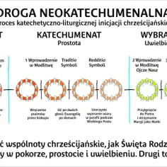 Droga neokatechumenalna: od pokory do uwielbienia, przez prostotę. Wizerunek przedstawia etapy inicjacji chrześcijańskiej.