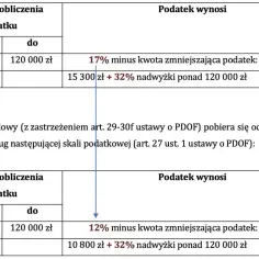 Porównanie skali podatkowej dochodu przed i po zmianach. Nowa skala obniża podatek.