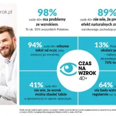 Czasnawzrok.pl: Zadbaj o swój wzrok po 40. roku życia