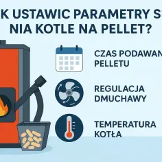 Ilustracja kotła na pellet z ikonami: kalendarz, wentylator, termometr i tekstem.