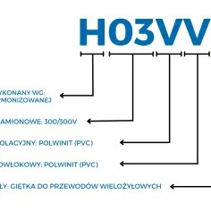 Oznaczenia przewodów elektrycznych H03VV-F: norma zharmonizowana, napięcie 300/300V, izolacja i powłoka PVC, żyła giętka.