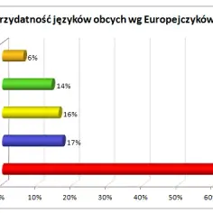 Jakich języków obcych uczymy się w szkole? Odkryj popularne opcje