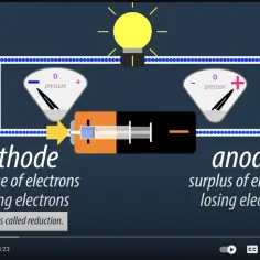 Schemat obwodu elektrycznego z żarówką, baterią i dwoma wskaźnikami. Po lewej stronie "katoda" z opisem "shortage of electrons", po prawej "anoda" z opisem "surplus of electrons".