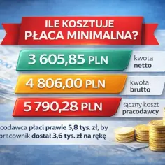 Ile kosztuje płaca minimalna? Pracodawca płaci 5790,28 zł, by pracownik dostał 3605,85 zł na rękę.