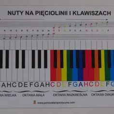 Jak narysować nuty na pięciolinii - proste sposoby dla każdego