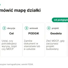 Schemat zamawiania mapy działki: podgląd, decyzja, wniosek PODGiK, projekt geodety, odbiór.