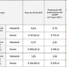 Ile zarabia fizjoterapeuta na kontrakcie? Sprawdź, co wpływa na wynagrodzenie