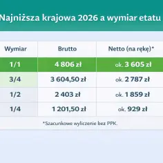 Tabela pokazuje najniższą krajową brutto w 2026 r. w zależności od wymiaru etatu: 1/1 to 4806 zł, 3/4 to 3604,50 zł, 1/2 to 2403 zł, 1/4 to 1201,50 zł.