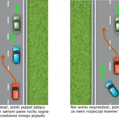 Zakaz wyprzedzania, gdy pojazd z przodu sygnalizuje manewr lub gdy pojazd z tyłu już rozpoczął wyprzedzanie.