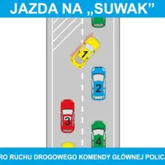 Ilustracja pokazuje zasady jazdy na suwak. Samochód żółty (1) wjeżdża na zwężenie, a niebieski (2) i czerwony (3) czekają. Zielony (4) jedzie dalej.