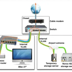 Sieć domowa z routerem Linux, iMac, serwerami i Airport Extreme zapewniającym wi-fi.