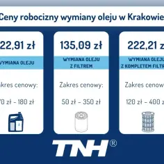 Cennik wymiany oleju w Krakowie: sama wymiana 122,91 zł, z filtrem 135,09 zł, z kompletem filtrów 222,21 zł. Sprawdź, ile kosztuje wymiana oleju.