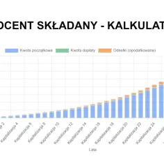 Ile zarobię na lokacie kalkulator – oblicz zyski i uniknij strat