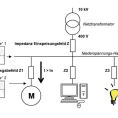 Schemat elektryczny pokazuje transformator 10 kV/400 V, rozdzielnicę i obciążenia (silnik, komputer, żarówka). Wykresy ilustrują spadek napięcia w strefach zakłóceń.