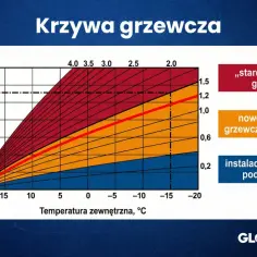 Krzywa grzewcza pokazuje zależność temperatury wody grzewczej od temperatury zewnętrznej dla różnych typów instalacji.