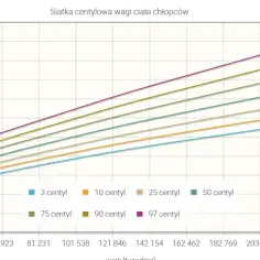 Wykres przedstawia siatki centylowe płodu chłopców, pokazujące zależność wagi od wieku. Pomocne w ginekologii.