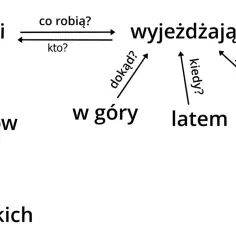 Schemat analizy zdania pojedynczego: turyści wyjeżdżają w góry latem, chętnie, z nadmorskich rejonów.