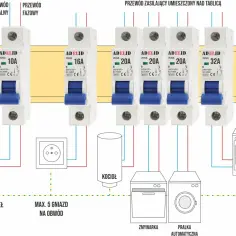 Różne rodzaje bezpieczników (10A, 16A, 20A, 32A) chronią obwody: światła, gniazd, kotła, zmywarki, pralki i kuchenki elektrycznej.