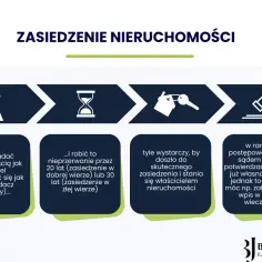 Zasiedzenie nieruchomości wymaga posiadania jej jak właściciel przez 20 lat (dobra wiara) lub 30 lat (zła wiara).